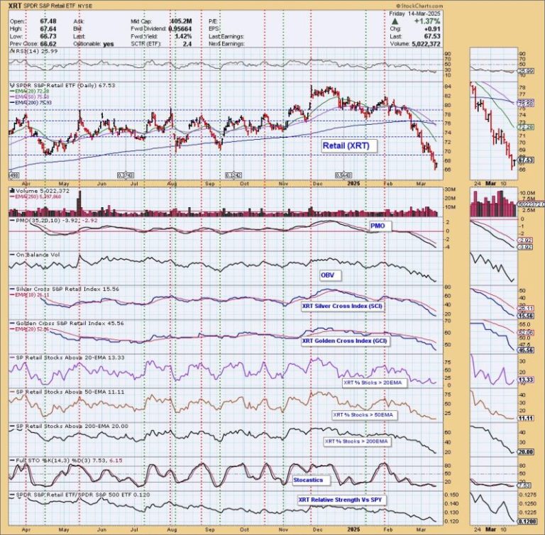 Retail (XRT) Dropping Quickly