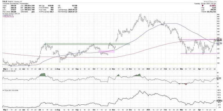 Tesla: The Breakout to Bolster the Bulls